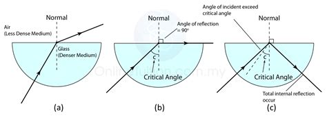 Total Internal Reflection and Critical Angle | SPM Physics Form 4/Form ...