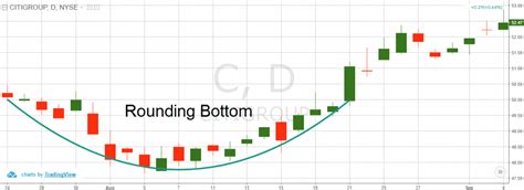 Step-by-Step Guide to Trade the Rounding Bottom Pattern |TradingSim