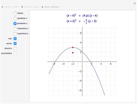 Conic Sections: Equations and Graphs - Wolfram Demonstrations Project