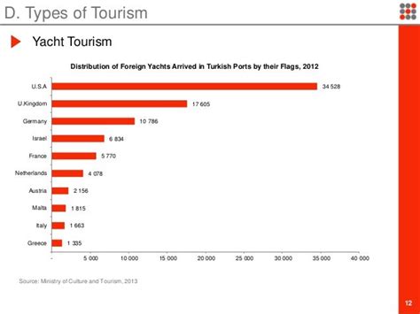 Tourism Industry in Turkey by 2014