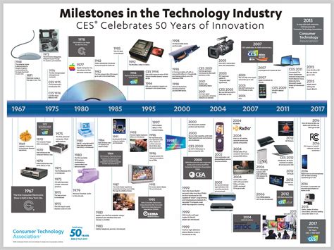 technology-milestones-timeline - eeDesignIt.com