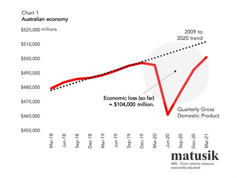 Matusik Missive - Australian economy