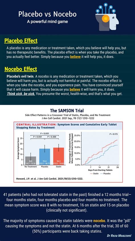 Statin intolerance: Placebo & Nocebo - How your mind can trick you