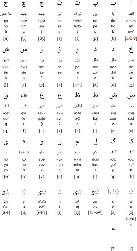 Tajik language, alphabet and pronunciation