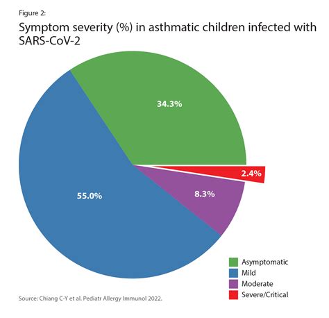 The Global Asthma Report 2022