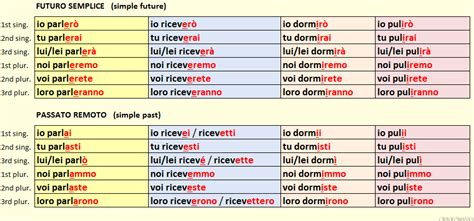 Suonare Conjugation