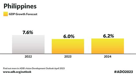 Philippine Economy to Post Robust Growth in 2023, 2024 Despite Inflation Pressures — ADB | Asian ...