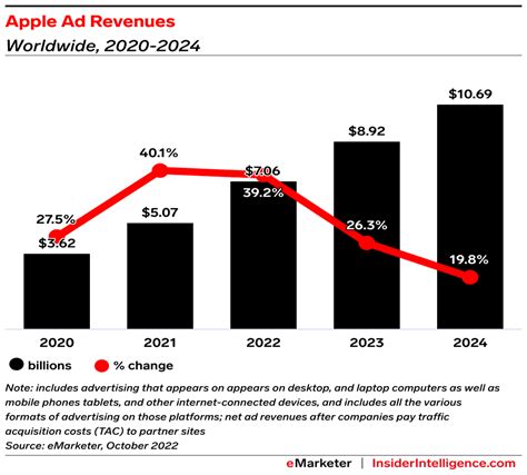 Why Apple could be 2023's most impactful advertising player