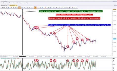 The Time Frames of Trading