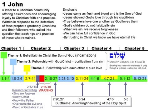 1 John Summary Sheet – Greg Chaney