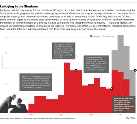 The lobbying reform that enriched Congress - POLITICO