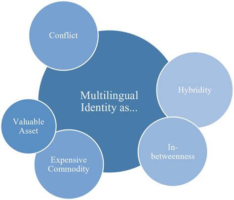 Their transnational multilingualism as perceived by the participating... | Download Scientific ...