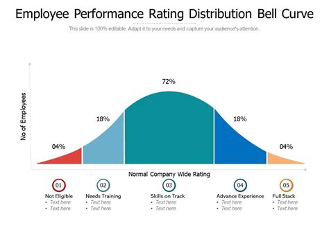 Employee Performance Rating Distribution Bell Curve | Presentation ...