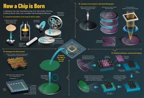 How A Chip Is Born Poster - LASER-TEC