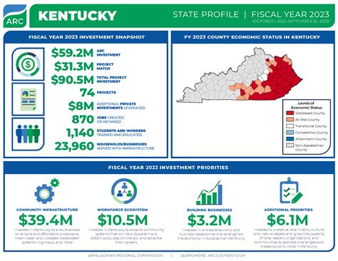 Kentucky FY 2023 Investments - Appalachian Regional Commission