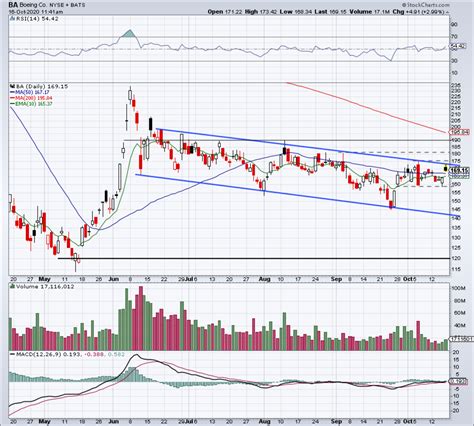 Can Boeing Break Out After 737 MAX Gets Green Light From Europe ...