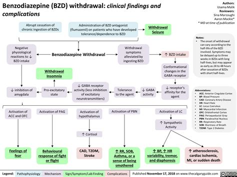 Benzodiazepine (BZD) withdrawal: clinical findings and complications | Calgary Guide