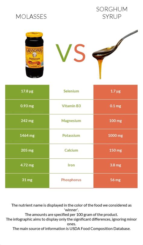 Molasses vs. Sorghum syrup — In-Depth Nutrition Comparison