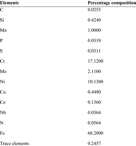 1. Chemical composition of AISI 316L austenitic stainless steel ...