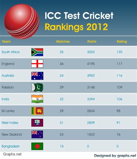 Current ICC Test Team Rankings 2012 - Infographics | Graphs.net