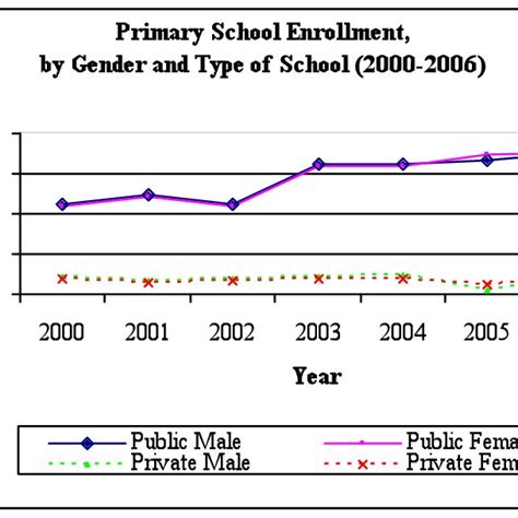 Trends in Primary School Enrollments (2000-2006) | Download Scientific ...