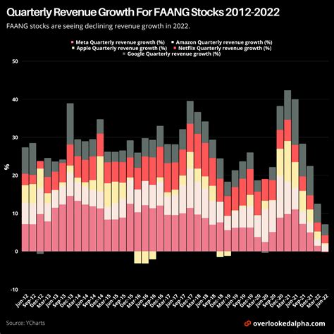 Big Tech Companies Are Seeing Declining Revenue Growth [OC] : r ...