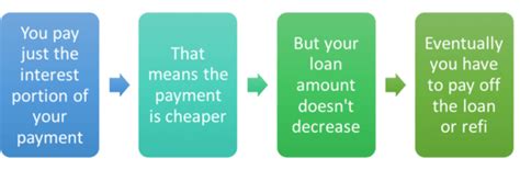 Interest-Only Mortgages: Pros, Cons, and How They Work