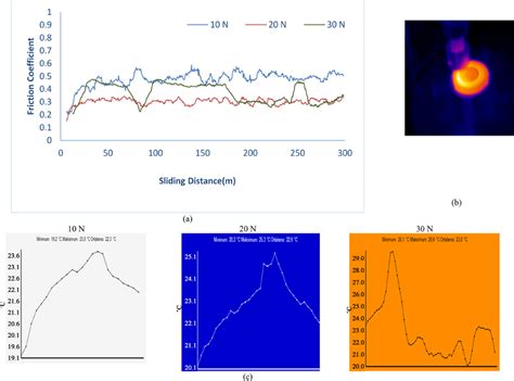 (a) The graph of friction coefficient-sliding distance between 10N ...