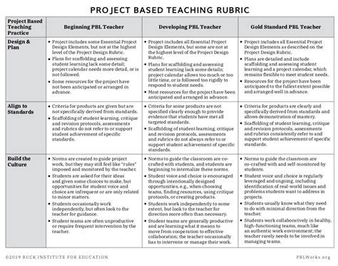 Project Based Teaching Rubric | MyPBLWorks