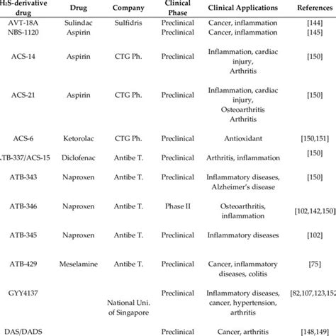 H2S-releasing drugs as potential anti-inflammatory drugs in arthritis. | Download Scientific Diagram