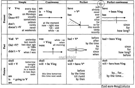 Learn English Verb Tenses in 10 Minutes + PDF