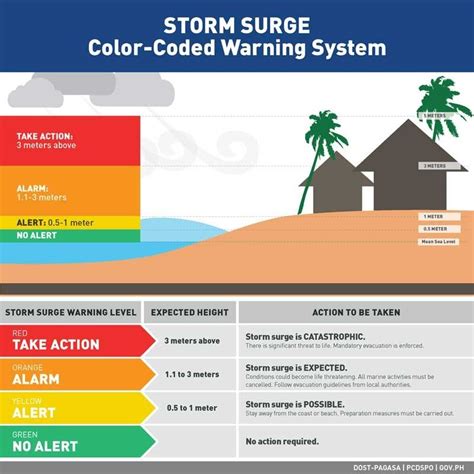 Pagasa launches upgraded storm surge warning system | Philstar.com