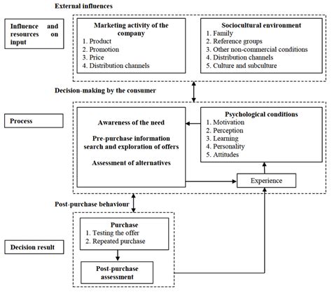 Model of the consumer decision-making process | Download Scientific Diagram