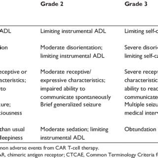 Grading of the common neurotoxicity symptoms | Download Table