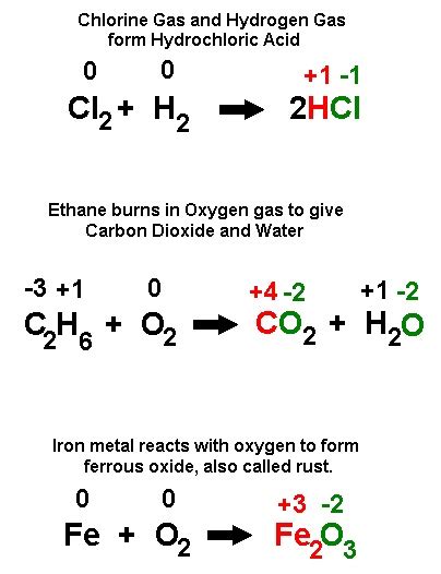 Chemical Reaction Types - Redox