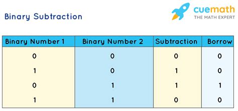 Binary Number System - Chart, Conversion and Operations