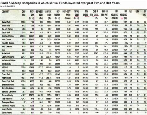 EASY Ways to Invest in India: Small Cap Stock List: