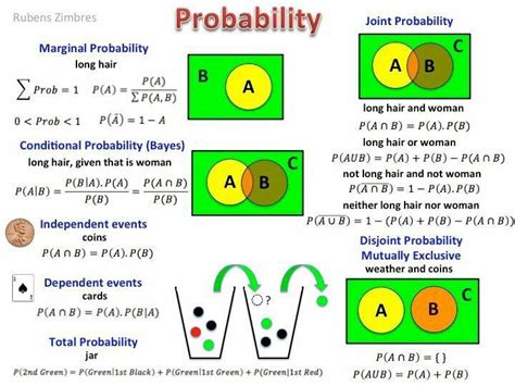 Probability cheatsheet | Data science learning, Data science ...