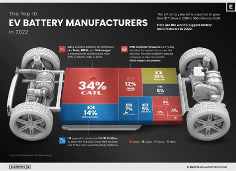 The Top 10 EV battery manufacturers in 2022 - MINING.COM