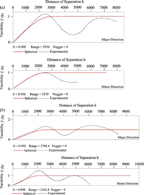 (a) Variogram models in both major and minor directions for ϕ e . (b)... | Download Scientific ...