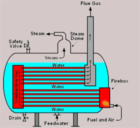 Explain Fire Tube Boiler Vs Water Tube Boiler And its Differences