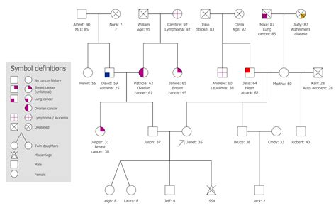 Medical Family Genogram This sample diagram represents the family tree of several generations an ...