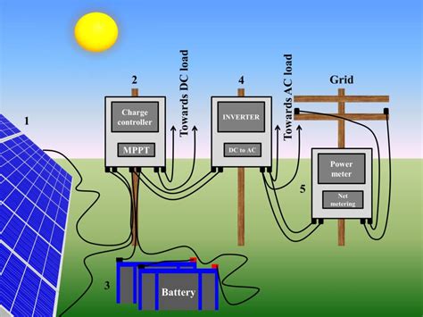 Components of a solar PV system