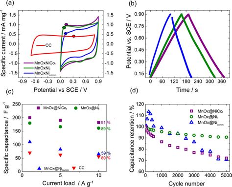 (a) Cyclic voltammograms of all electrode materials recorded at 5 mV... | Download Scientific ...