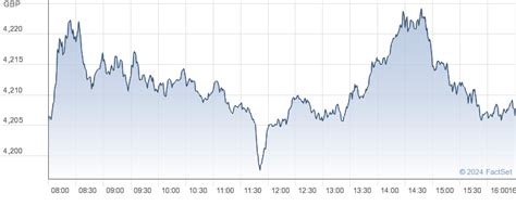 FTSE 350: Market overview | FTSE 350 chart and constituent equity prices