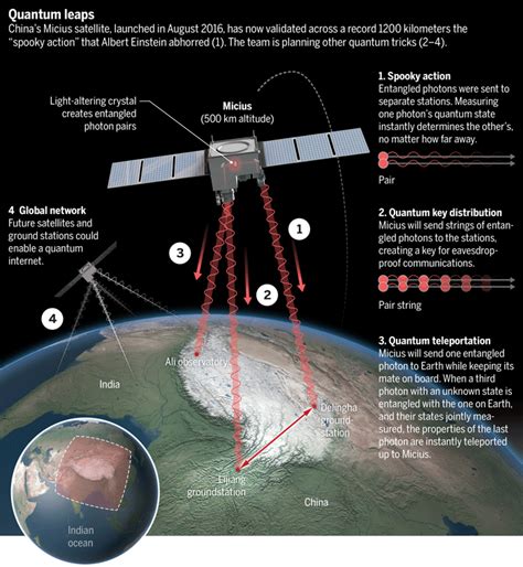 What Is Quantum Communication Satellite? - Capa Learning