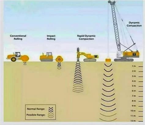 Dynamic Compaction | Deep Compaction - Structville