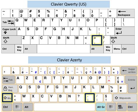 Quel est le plus avantageux entre le clavier azerty et QWERTY ? - Emulation Roms