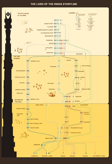 The Lord Of The Rings Timeline | EdrawMax Template