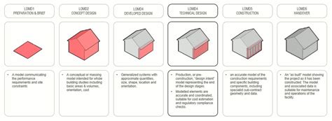 LOD = LOD + LOI - Evolve Consultancy